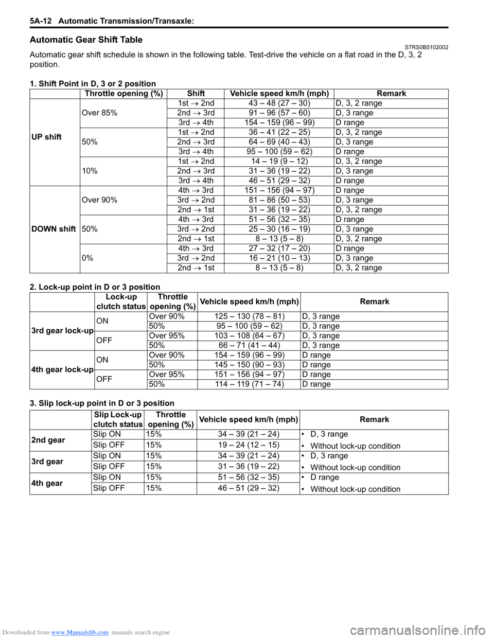 SUZUKI SWIFT 2007 2.G Service Workshop Manual Downloaded from www.Manualslib.com manuals search engine 5A-12 Automatic Transmission/Transaxle: 
Automatic Gear Shift TableS7RS0B5102002
Automatic gear shift schedule is shown in the following table.