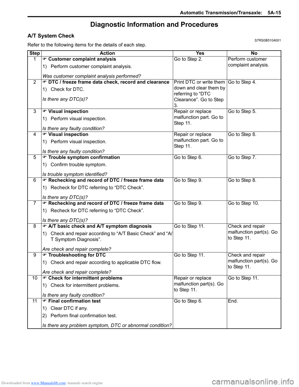 SUZUKI SWIFT 2007 2.G Service Workshop Manual Downloaded from www.Manualslib.com manuals search engine Automatic Transmission/Transaxle:  5A-15
Diagnostic Information and Procedures
A/T System CheckS7RS0B5104001
Refer to the following items for t