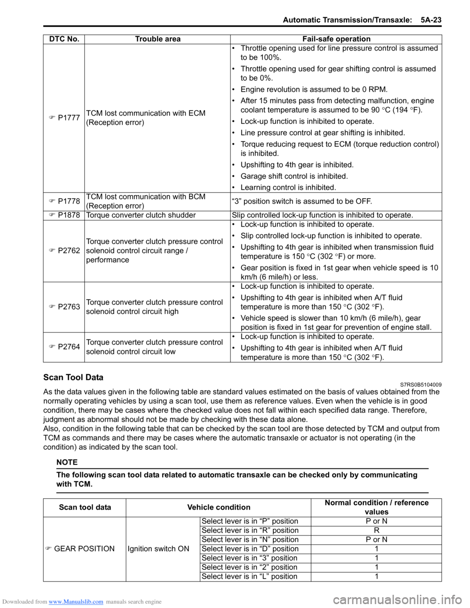 SUZUKI SWIFT 2008 2.G Service Workshop Manual Downloaded from www.Manualslib.com manuals search engine Automatic Transmission/Transaxle:  5A-23
Scan Tool DataS7RS0B5104009
As the data values given in the following table are standard values estima