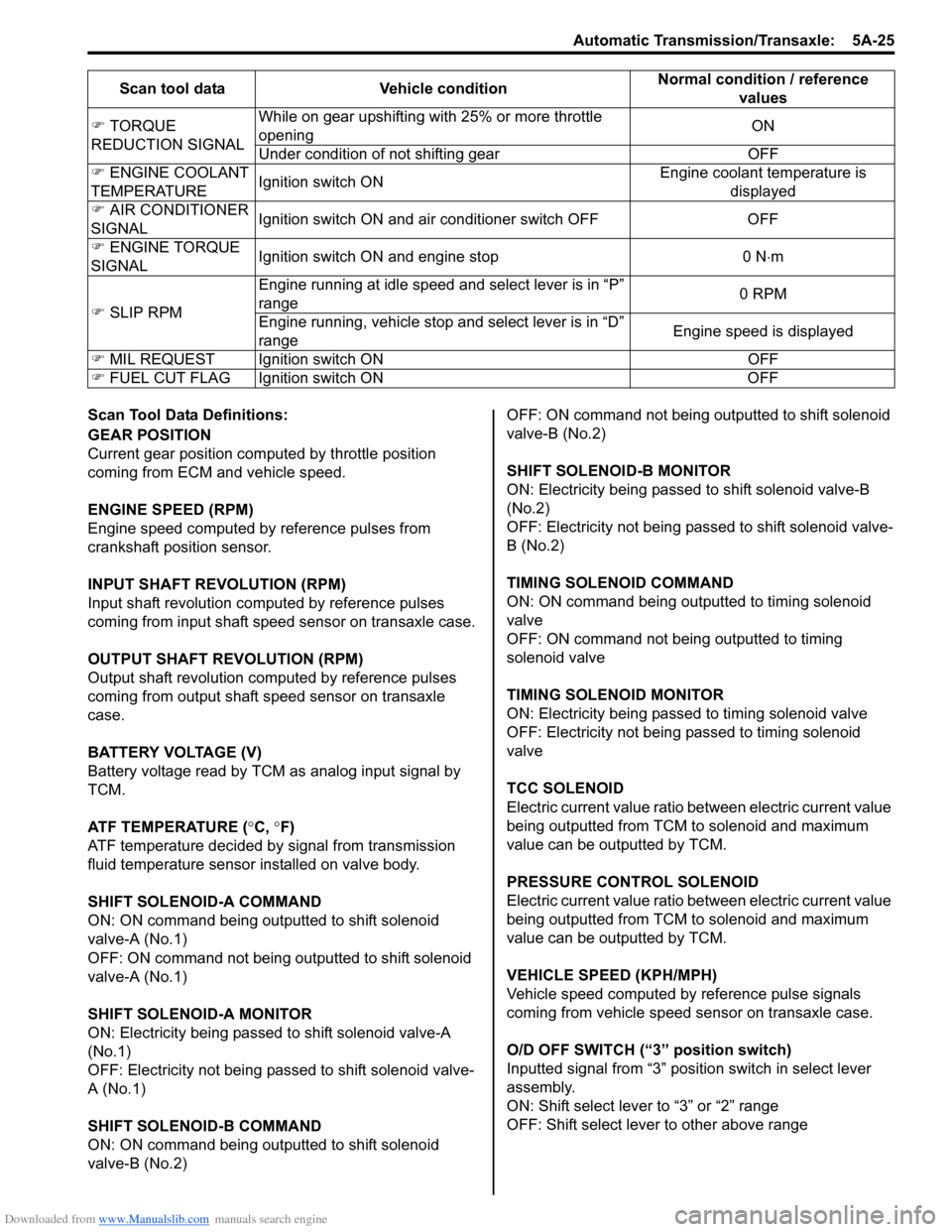 SUZUKI SWIFT 2008 2.G Service Workshop Manual Downloaded from www.Manualslib.com manuals search engine Automatic Transmission/Transaxle:  5A-25
Scan Tool Data Definitions:
GEAR POSITION
Current gear position computed by throttle position 
coming 