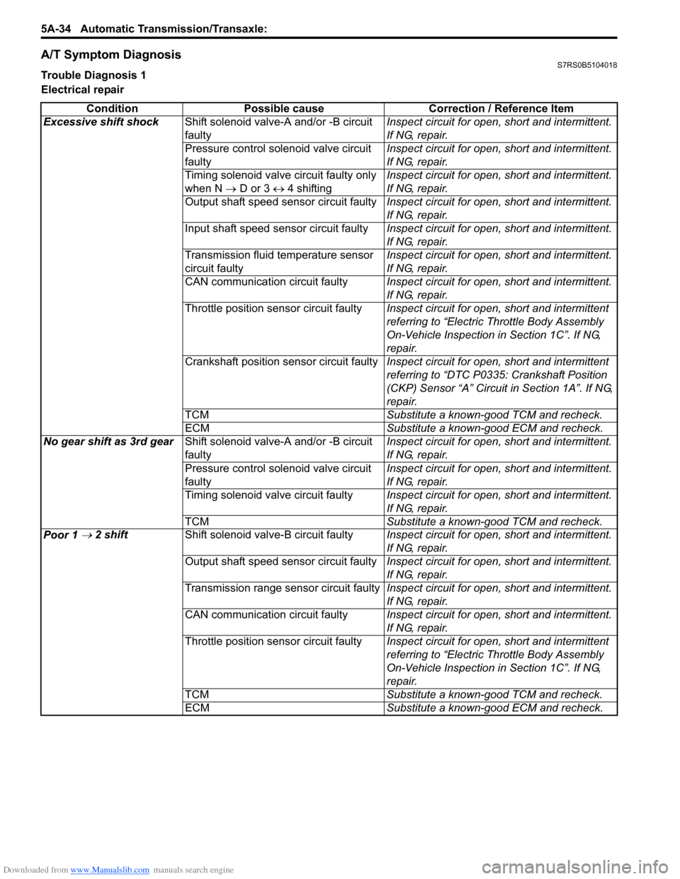 SUZUKI SWIFT 2007 2.G Service Workshop Manual Downloaded from www.Manualslib.com manuals search engine 5A-34 Automatic Transmission/Transaxle: 
A/T Symptom DiagnosisS7RS0B5104018
Trouble Diagnosis 1
Electrical repair
Condition Possible cause Corr