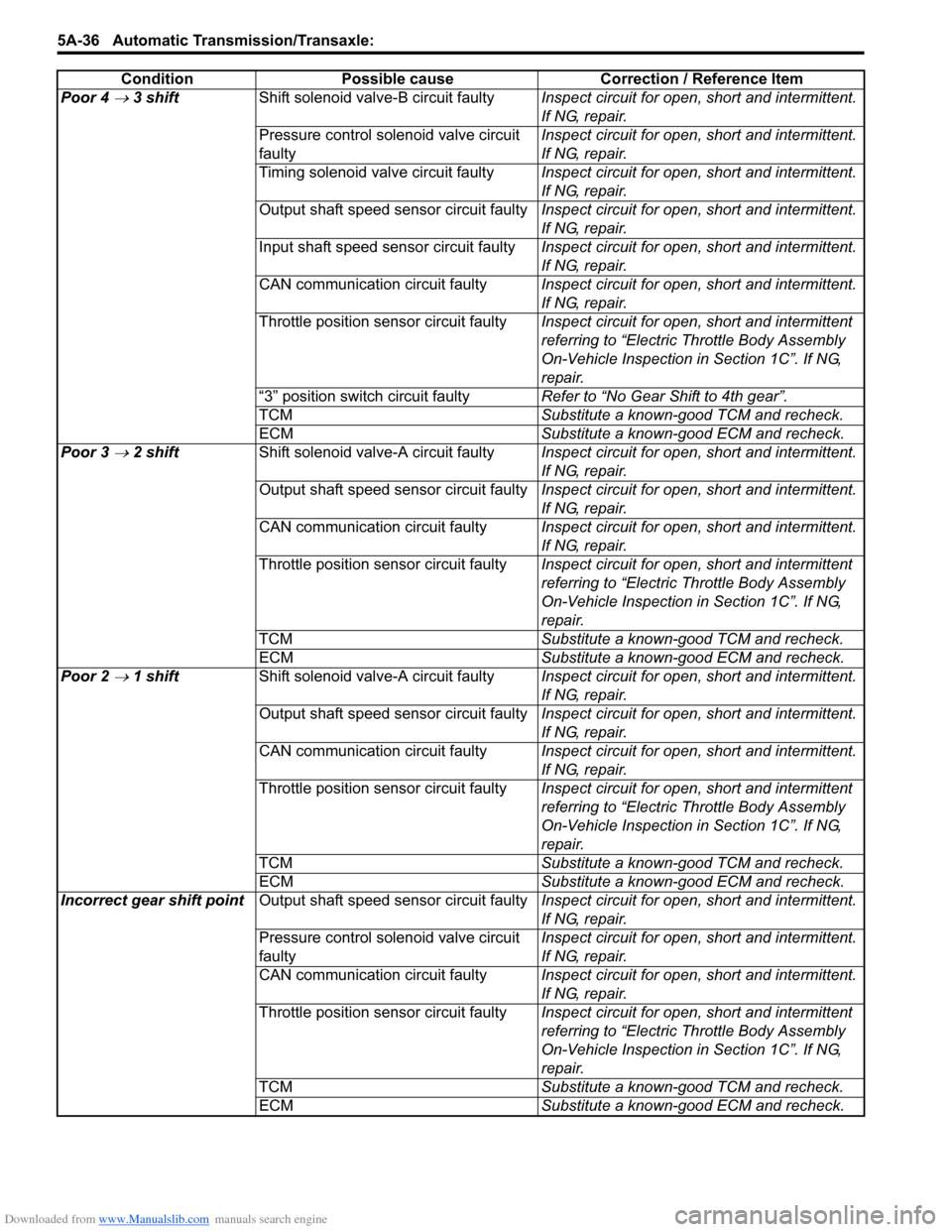 SUZUKI SWIFT 2007 2.G Service Workshop Manual Downloaded from www.Manualslib.com manuals search engine 5A-36 Automatic Transmission/Transaxle: 
Poor 4 → 3 shiftShift solenoid valve-B circuit faulty Inspect circuit for open, short and intermitte