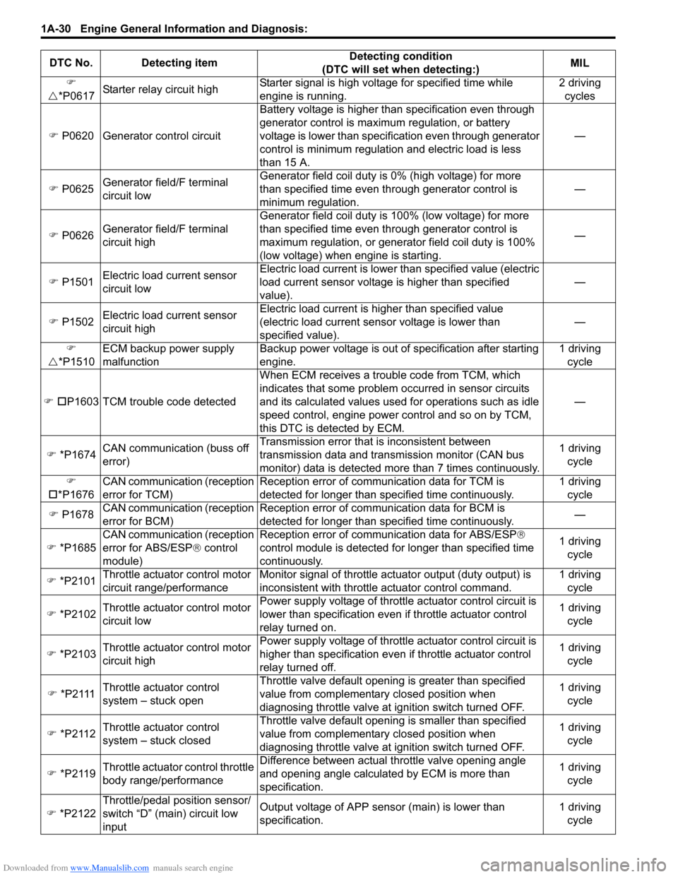 SUZUKI SWIFT 2007 2.G Service Workshop Manual Downloaded from www.Manualslib.com manuals search engine 1A-30 Engine General Information and Diagnosis: 
�) 
�U *P0617 Starter relay circuit high Starter signal is high voltage for specified time whi