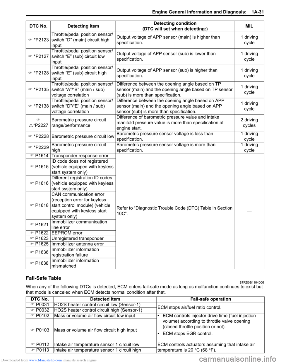 SUZUKI SWIFT 2008 2.G Service Workshop Manual Downloaded from www.Manualslib.com manuals search engine Engine General Information and Diagnosis:  1A-31
Fail-Safe TableS7RS0B1104006
When any of the following DTCs is detected, ECM enters fail-safe 