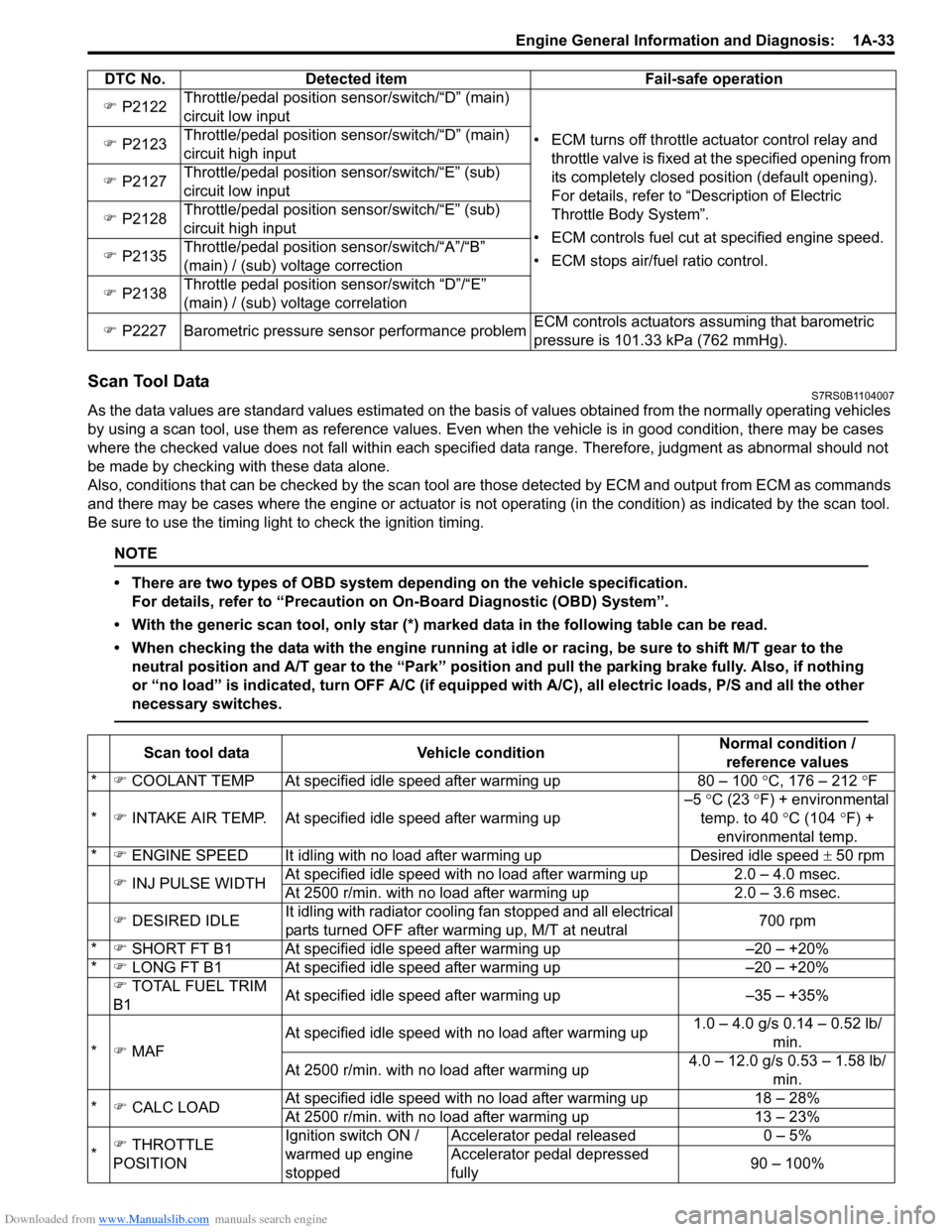 SUZUKI SWIFT 2007 2.G Service Workshop Manual Downloaded from www.Manualslib.com manuals search engine Engine General Information and Diagnosis:  1A-33
Scan Tool DataS7RS0B1104007
As the data values are standard values estimated on the basis of v