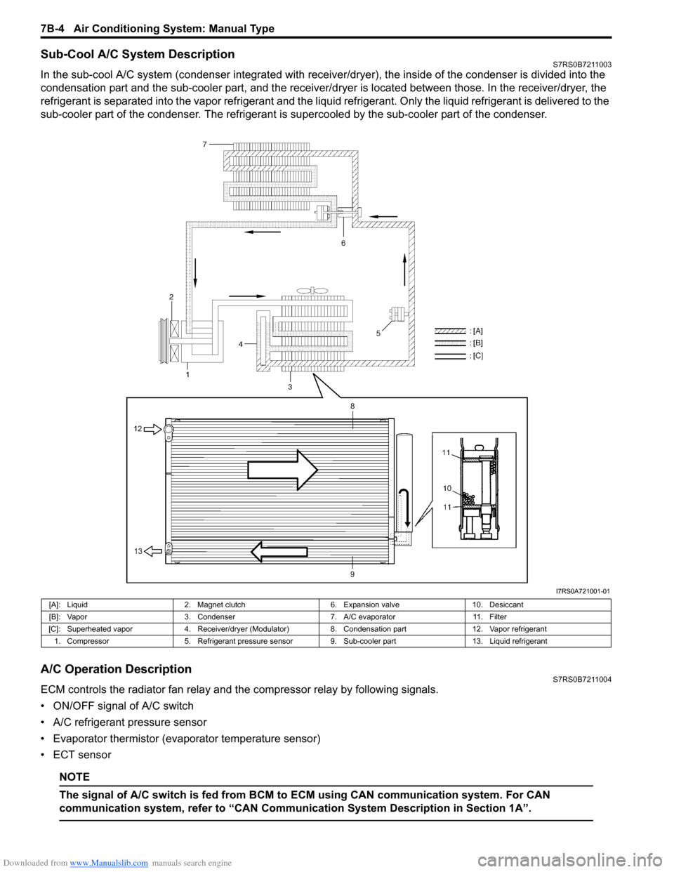 SUZUKI SWIFT 2008 2.G Service Workshop Manual Downloaded from www.Manualslib.com manuals search engine 7B-4 Air Conditioning System: Manual Type
Sub-Cool A/C System DescriptionS7RS0B7211003
In the sub-cool A/C system (condenser integrated with re