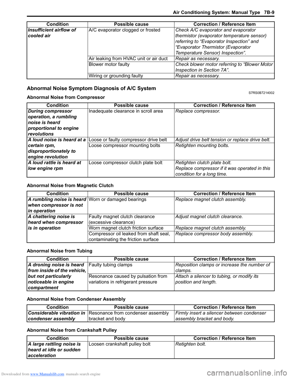 SUZUKI SWIFT 2007 2.G Service Workshop Manual Downloaded from www.Manualslib.com manuals search engine Air Conditioning System: Manual Type 7B-9
Abnormal Noise Symptom Diagnosis of A/C SystemS7RS0B7214002
Abnormal Noise from Compressor
Abnormal N