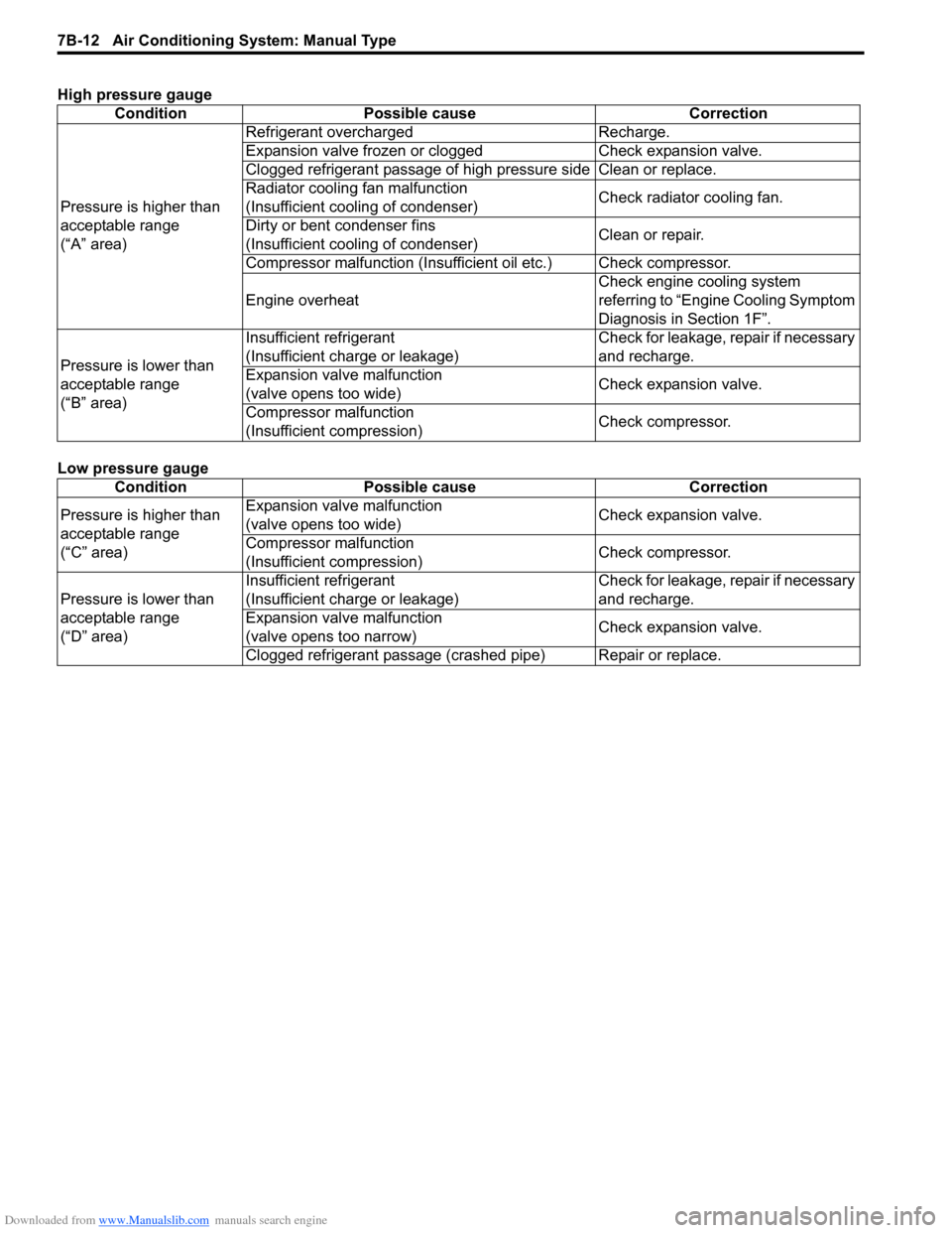 SUZUKI SWIFT 2007 2.G Service Workshop Manual Downloaded from www.Manualslib.com manuals search engine 7B-12 Air Conditioning System: Manual Type
High pressure gauge
Low pressure gaugeCondition Possible cause Correction
Pressure is higher than 
a