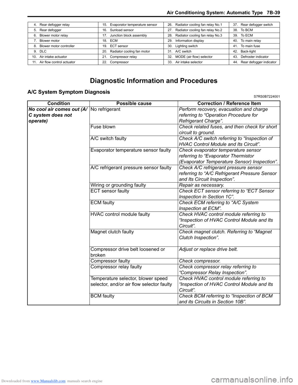 SUZUKI SWIFT 2008 2.G Service Workshop Manual Downloaded from www.Manualslib.com manuals search engine Air Conditioning System: Automatic Type 7B-39
Diagnostic Information and Procedures
A/C System Symptom DiagnosisS7RS0B7224001
4. Rear defogger 