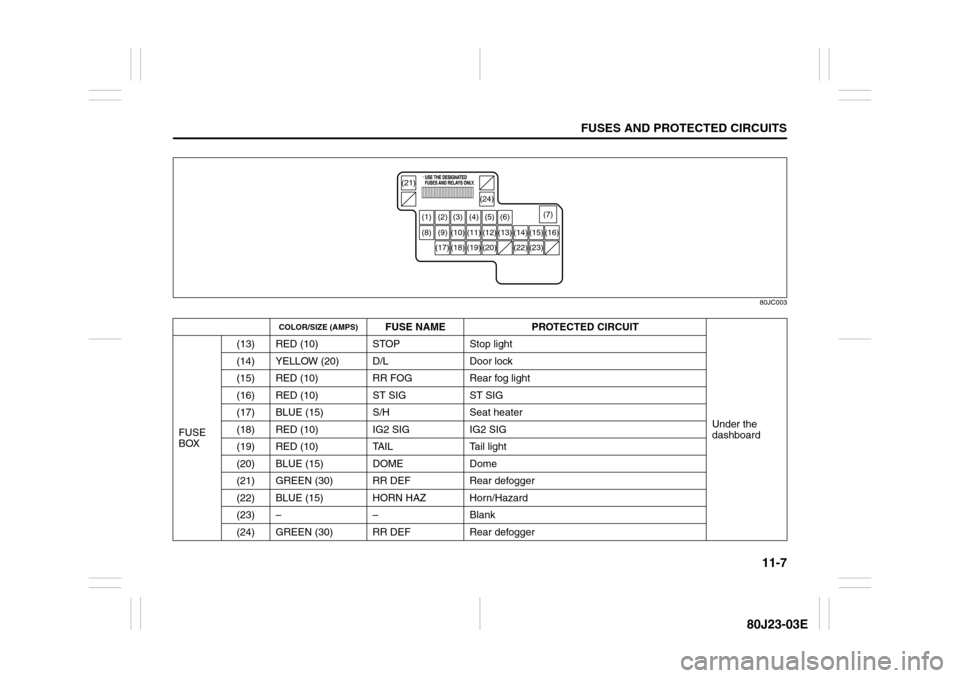 SUZUKI SX4 2010 1.G Owners Manual 11-7
FUSES AND PROTECTED CIRCUITS
80J23-03E
80JC003
COLOR/SIZE (AMPS)
FUSE NAME PROTECTED CIRCUIT
Under the 
dashboard FUSE 
BOX(13) RED (10) STOP Stop light
(14) YELLOW (20) D/L Door lock
(15) RED (1