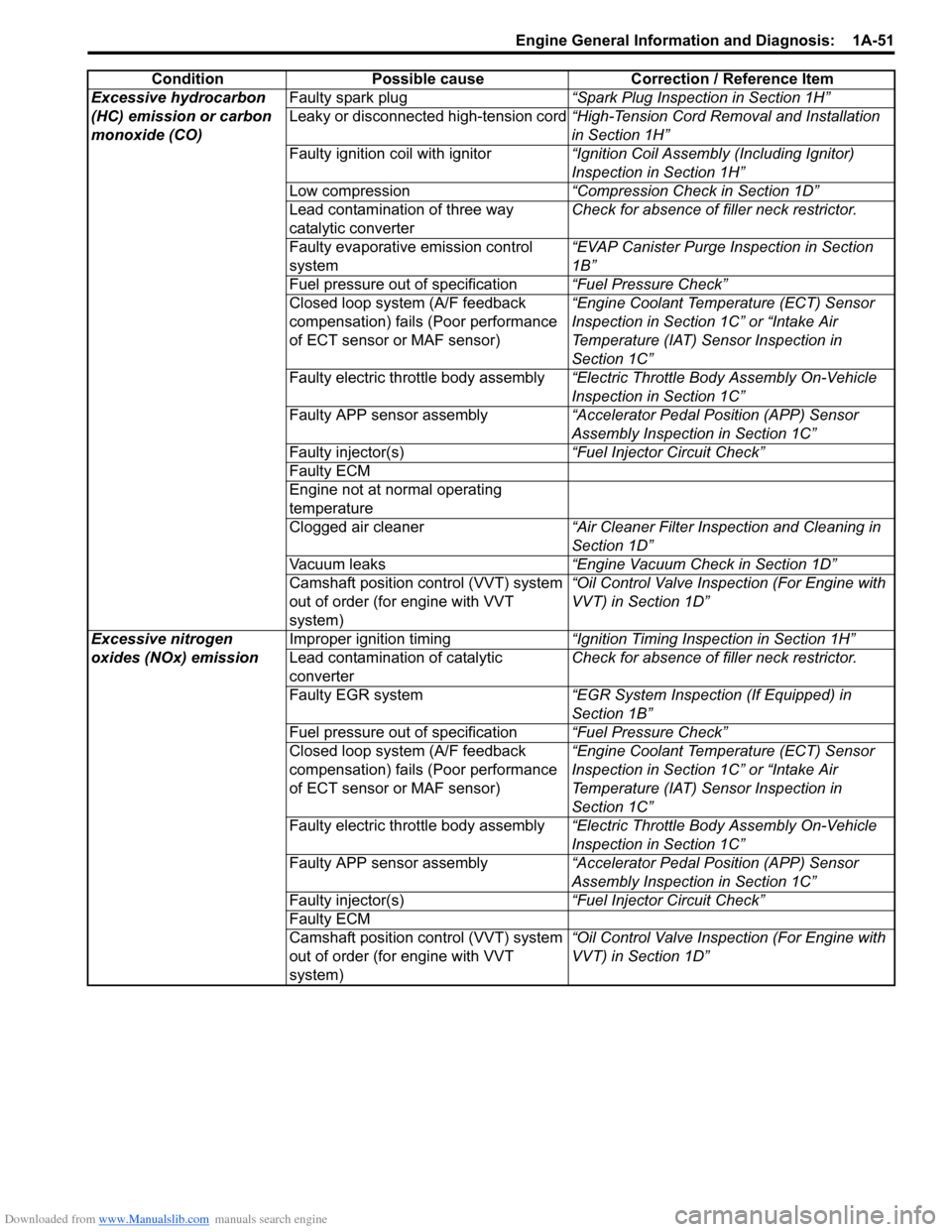 SUZUKI SX4 2006 1.G Service Workshop Manual Downloaded from www.Manualslib.com manuals search engine Engine General Information and Diagnosis:  1A-51
Excessive hydrocarbon 
(HC) emission or carbon 
monoxide (CO)Faulty spark plug“Spark Plug In