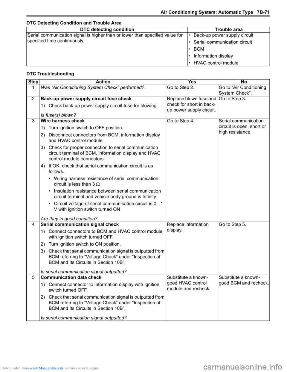 SUZUKI SX4 2006 1.G Service Workshop Manual Downloaded from www.Manualslib.com manuals search engine Air Conditioning System: Automatic Type 7B-71
DTC Detecting Condition and Trouble Area
DTC TroubleshootingDTC detecting condition Trouble area
