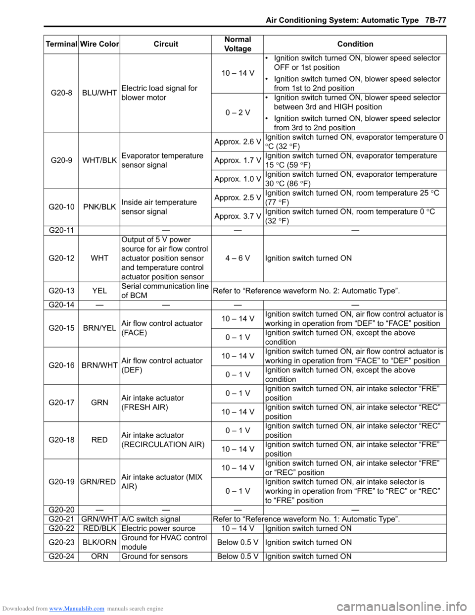 SUZUKI SX4 2006 1.G Service Workshop Manual Downloaded from www.Manualslib.com manuals search engine Air Conditioning System: Automatic Type 7B-77
G20-8 BLU/WHTElectric load signal for 
blower motor10 – 14 V• Ignition switch turned ON, blow