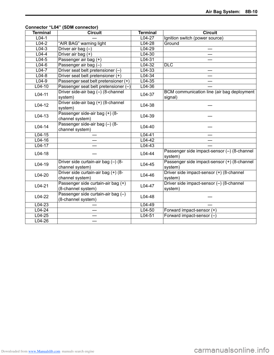 SUZUKI SX4 2006 1.G Service Workshop Manual Downloaded from www.Manualslib.com manuals search engine Air Bag System:  8B-10
Connector “L04” (SDM connector)
Terminal Circuit Terminal Circuit
L04-1  — L04-27  Ignition switch (power source) 