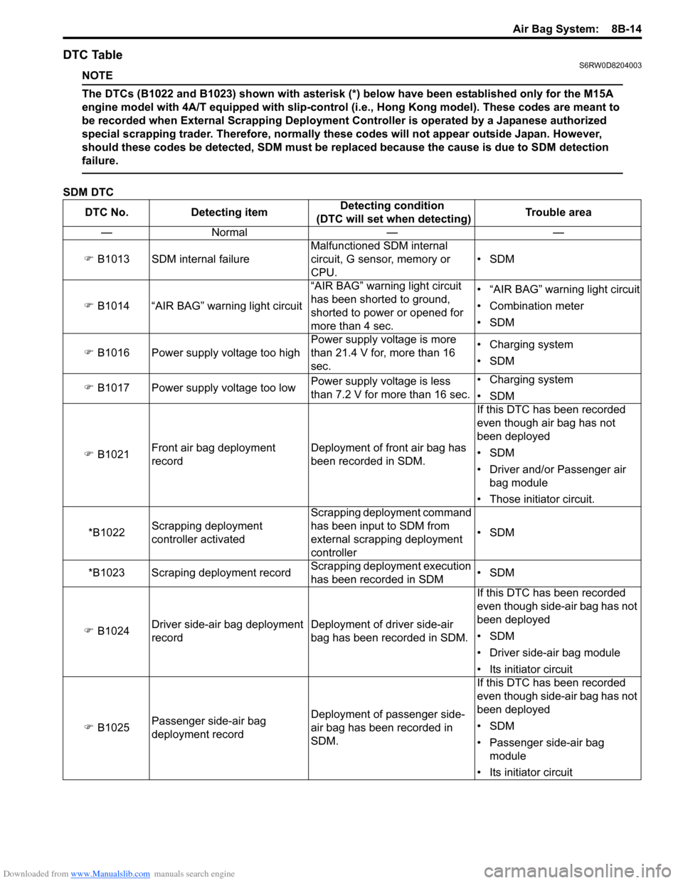 SUZUKI SX4 2006 1.G Service Workshop Manual Downloaded from www.Manualslib.com manuals search engine Air Bag System:  8B-14
DTC TableS6RW0D8204003
NOTE
The DTCs (B1022 and B1023) shown with asterisk (*) below have been established only for the 