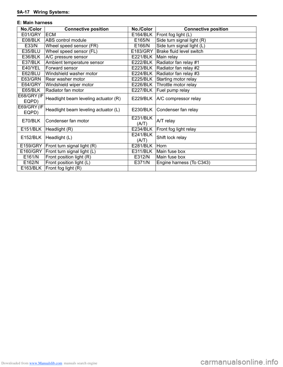 SUZUKI SX4 2006 1.G Service Workshop Manual Downloaded from www.Manualslib.com manuals search engine 9A-17 Wiring Systems: 
E: Main harness
No./Color Connective position No./Color Connective position
E01/GRY ECM E164/BLK Front fog light (L)
E08