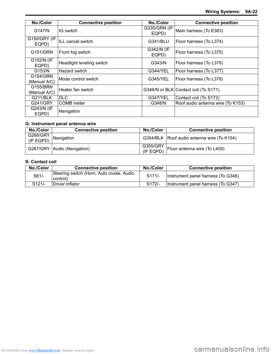 SUZUKI SX4 2006 1.G Service Workshop Manual Downloaded from www.Manualslib.com manuals search engine Wiring Systems:  9A-22
G: Instrument panel antenna wire
S: Contact coilG147/N IG switchG335/GRN (IF 
EQPD)Main harness (To E383)
G150/GRY (IF 
