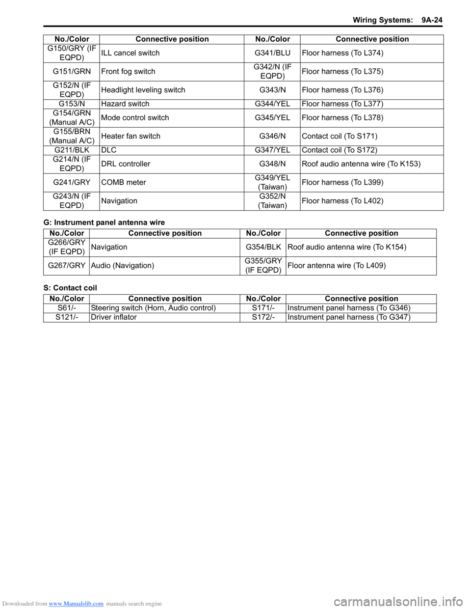 SUZUKI SX4 2006 1.G Service Workshop Manual Downloaded from www.Manualslib.com manuals search engine Wiring Systems:  9A-24
G: Instrument panel antenna wire
S: Contact coilG150/GRY (IF 
EQPD)ILL cancel switch G341/BLU Floor harness (To L374)
G1