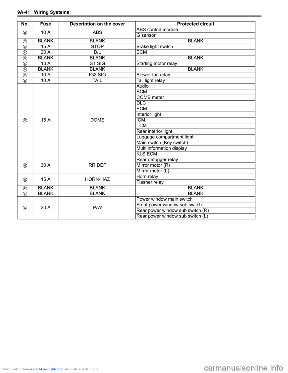 SUZUKI SX4 2006 1.G Service Workshop Manual Downloaded from www.Manualslib.com manuals search engine 9A-41 Wiring Systems: 
10 A ABSABS control module
G sensor
BLANK BLANK BLANK
15 A STOP Brake light switch
20 A D/L BCM
BLANK BLANK BLANK
10 A S
