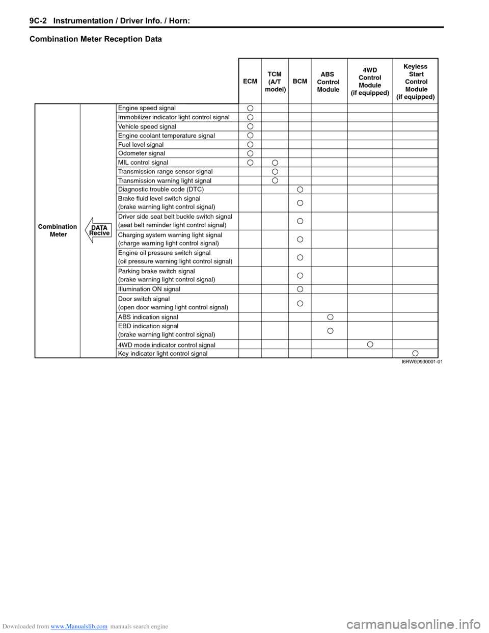 SUZUKI SX4 2006 1.G Service Workshop Manual Downloaded from www.Manualslib.com manuals search engine 9C-2 Instrumentation / Driver Info. / Horn: 
Combination Meter Reception Data
ECM BCM
Keyless
 Start
 Control
 Module
(if equipped)
Combination