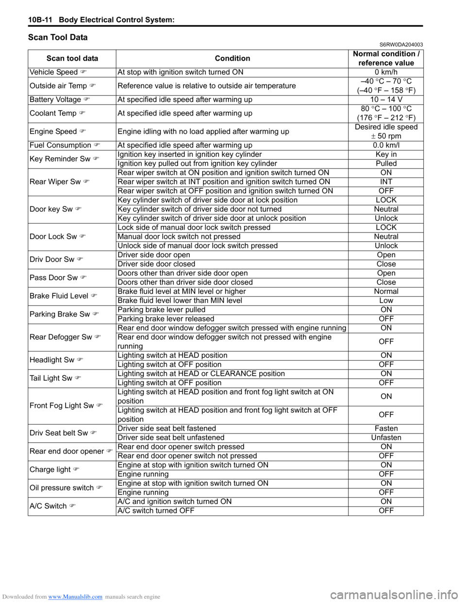 SUZUKI SX4 2006 1.G Service Workshop Manual Downloaded from www.Manualslib.com manuals search engine 10B-11 Body Electrical Control System: 
Scan Tool DataS6RW0DA204003
Scan tool data ConditionNormal condition / 
reference value
Vehicle Speed �