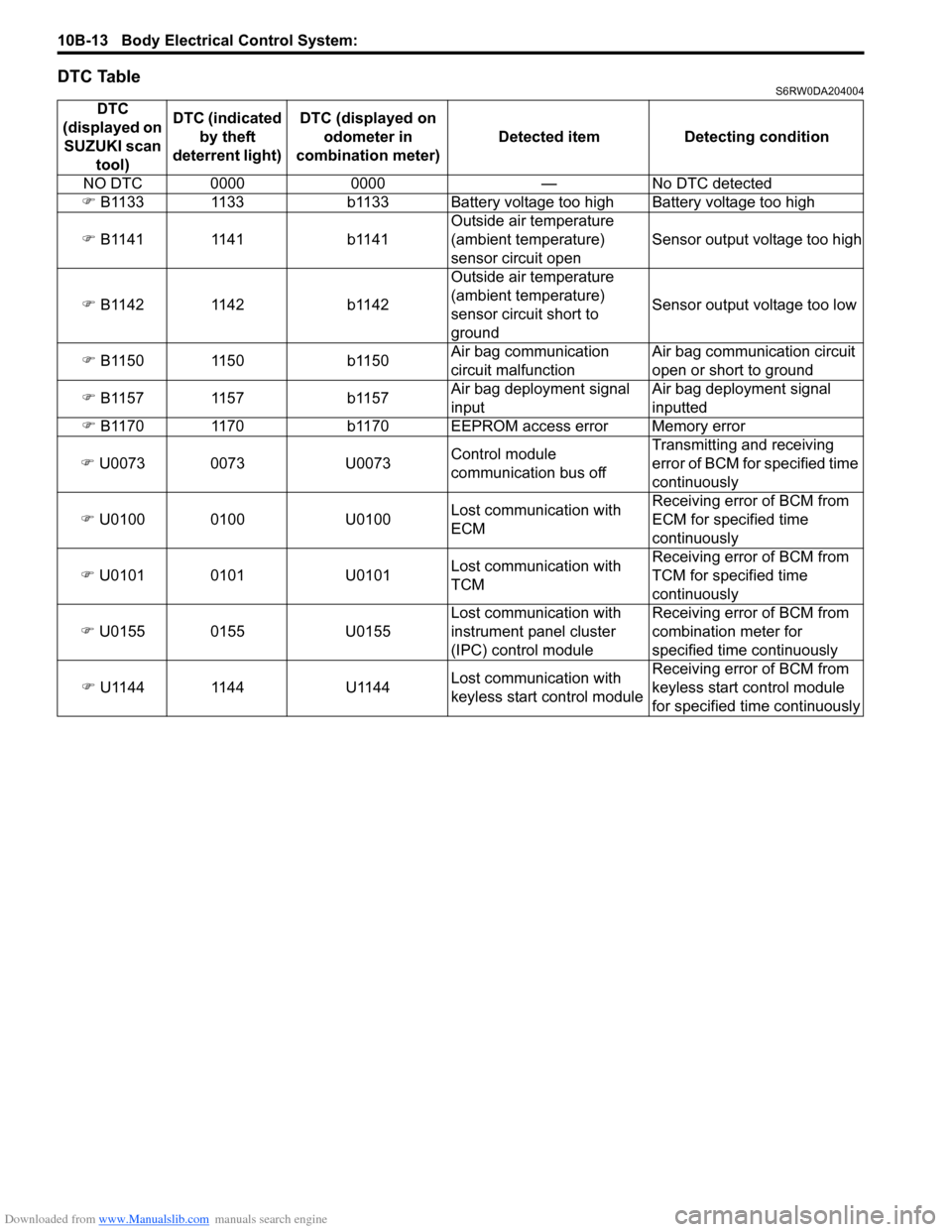 SUZUKI SX4 2006 1.G Service Workshop Manual Downloaded from www.Manualslib.com manuals search engine 10B-13 Body Electrical Control System: 
DTC TableS6RW0DA204004
DTC 
(displayed on 
SUZUKI scan 
tool)DTC (indicated 
by theft 
deterrent light)