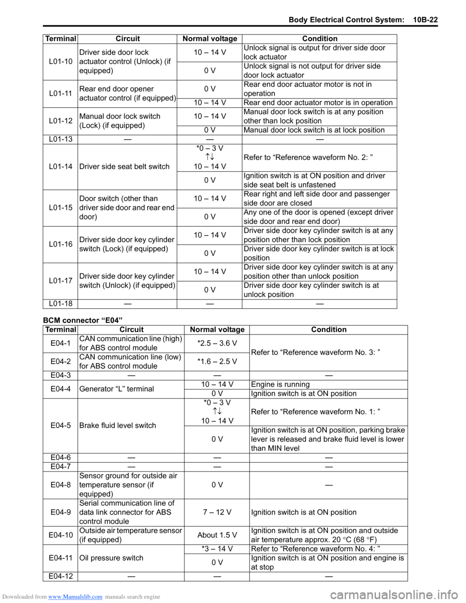 SUZUKI SX4 2006 1.G Service Workshop Manual Downloaded from www.Manualslib.com manuals search engine Body Electrical Control System:  10B-22
BCM connector “E04”L01-10Driver side door lock 
actuator control (Unlock) (if 
equipped)10 – 14 V