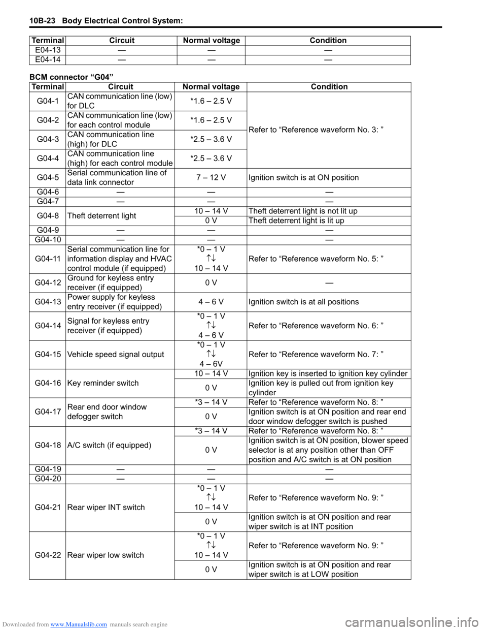 SUZUKI SX4 2006 1.G Service Workshop Manual Downloaded from www.Manualslib.com manuals search engine 10B-23 Body Electrical Control System: 
BCM connector “G04”E04-13 — — —
E04-14 — — —
Terminal Circuit Normal voltage Condition
