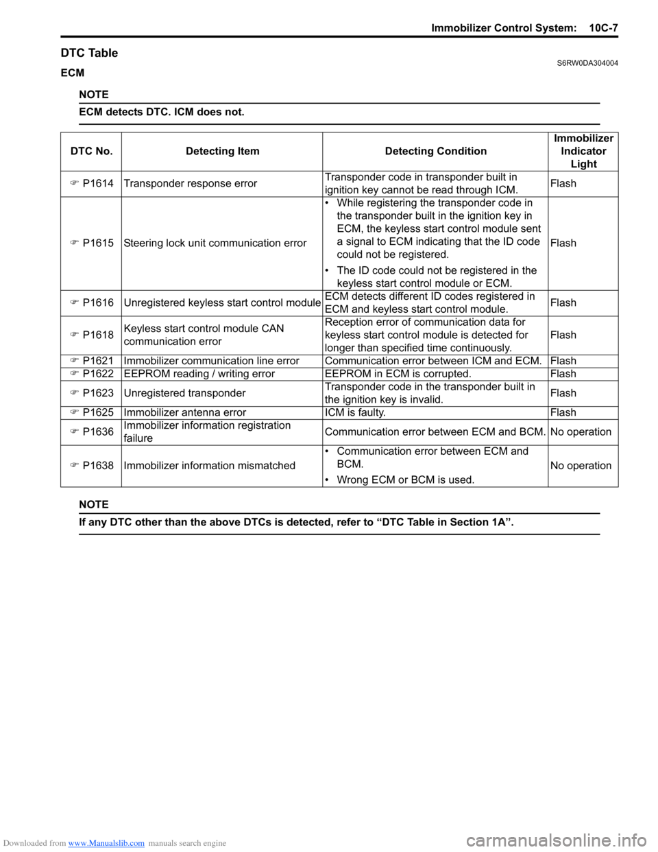 SUZUKI SX4 2006 1.G Service Workshop Manual Downloaded from www.Manualslib.com manuals search engine Immobilizer Control System:  10C-7
DTC TableS6RW0DA304004
ECM
NOTE
ECM detects DTC. ICM does not.
 
NOTE
If any DTC other than the above DTCs i
