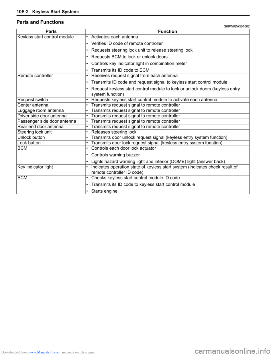 SUZUKI SX4 2006 1.G Service Workshop Manual Downloaded from www.Manualslib.com manuals search engine 10E-2 Keyless Start System: 
Parts and FunctionsS6RW0DA501002
Parts Function
Keyless start control module • Activates each antenna
• Verifi