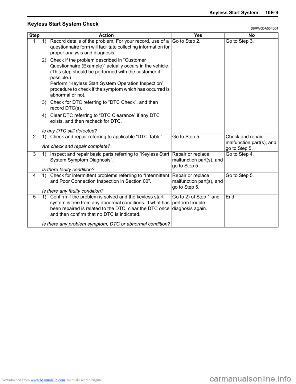 SUZUKI SX4 2006 1.G Service Workshop Manual Downloaded from www.Manualslib.com manuals search engine Keyless Start System:  10E-9
Keyless Start System CheckS6RW0DA504004
Step Action Yes No
1 1) Record details of the problem. For your record, us