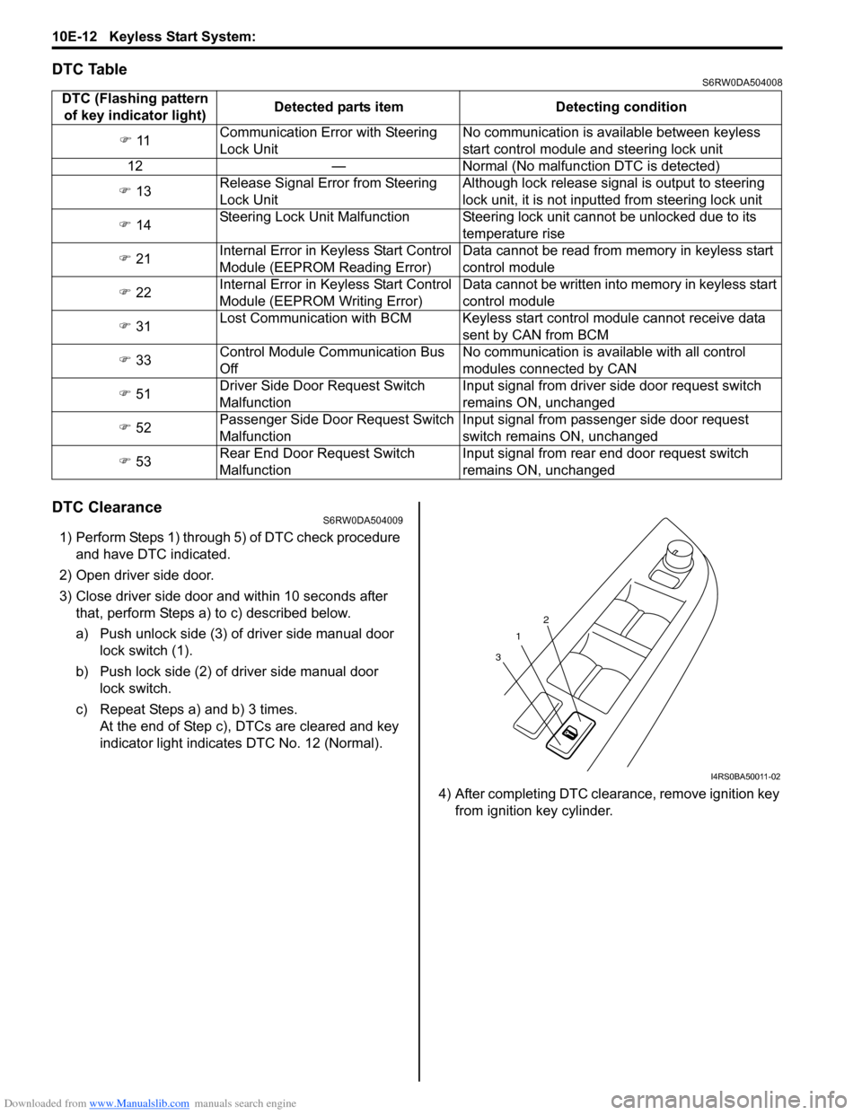 SUZUKI SX4 2006 1.G Service Workshop Manual Downloaded from www.Manualslib.com manuals search engine 10E-12 Keyless Start System: 
DTC TableS6RW0DA504008
DTC ClearanceS6RW0DA504009
1) Perform Steps 1) through 5) of DTC check procedure 
and have