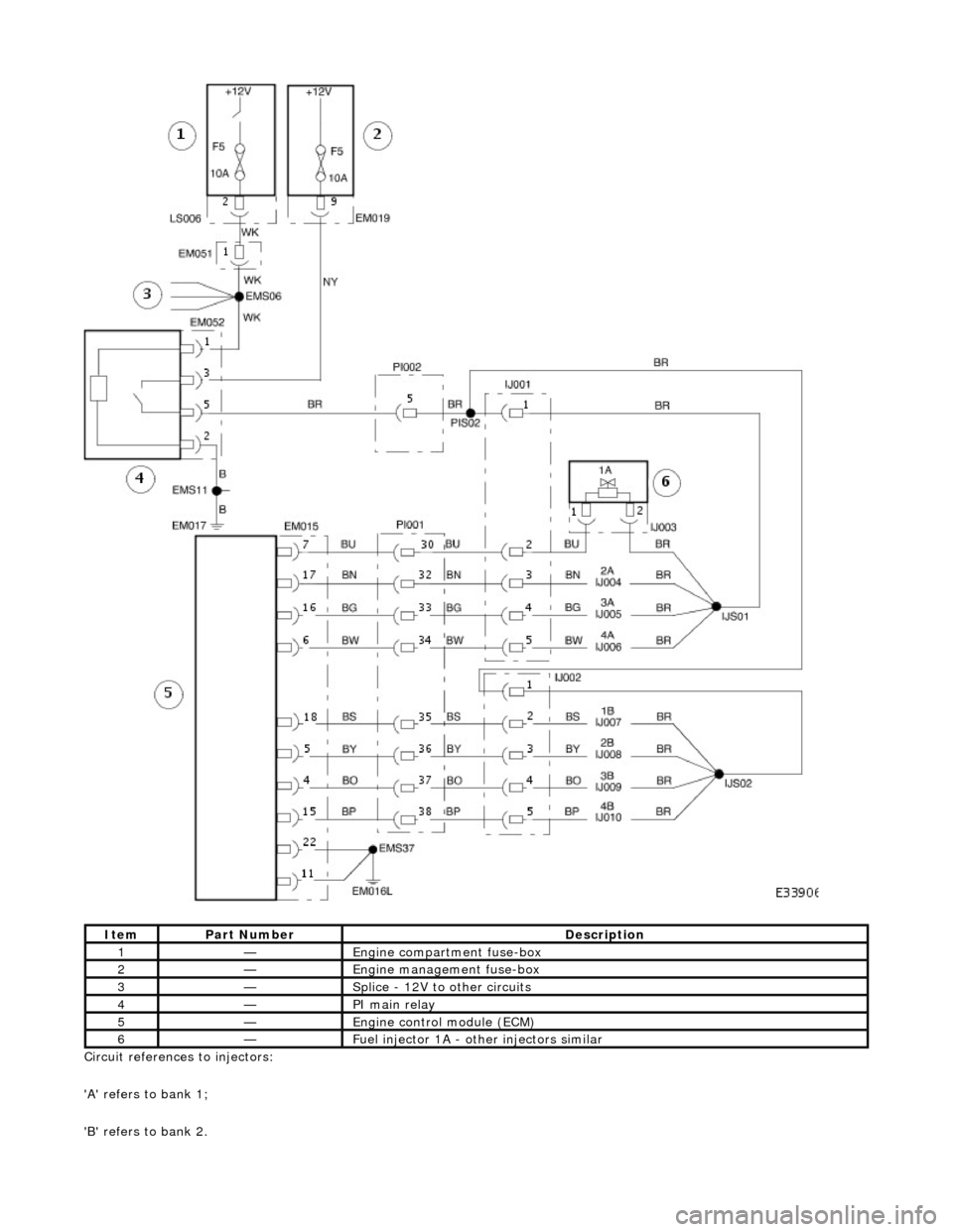 JAGUAR X308 1998 2.G Workshop Manual  
Ci rcui
 t references to injectors: 
A refers to bank 1; 
B refers to bank 2. 
It e
 m
Par
t
  Number
De
scr
 iption
1—E
n
 gine compartment fuse-box 
2—Engine
 m
 anagement fuse-box 
3—Sp