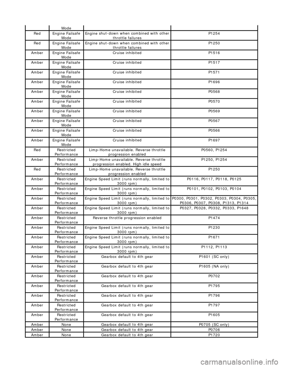 JAGUAR X308 1998 2.G Workshop Manual Mode
RedEngine  Fails
 afe 
Mode
Engine  
 shut-down when combined with other 
throttle failures
P1254
RedEngine  Fails
 afe 
Mode
Engine  
 shut-down when combined with other 
throttle failures
P1250