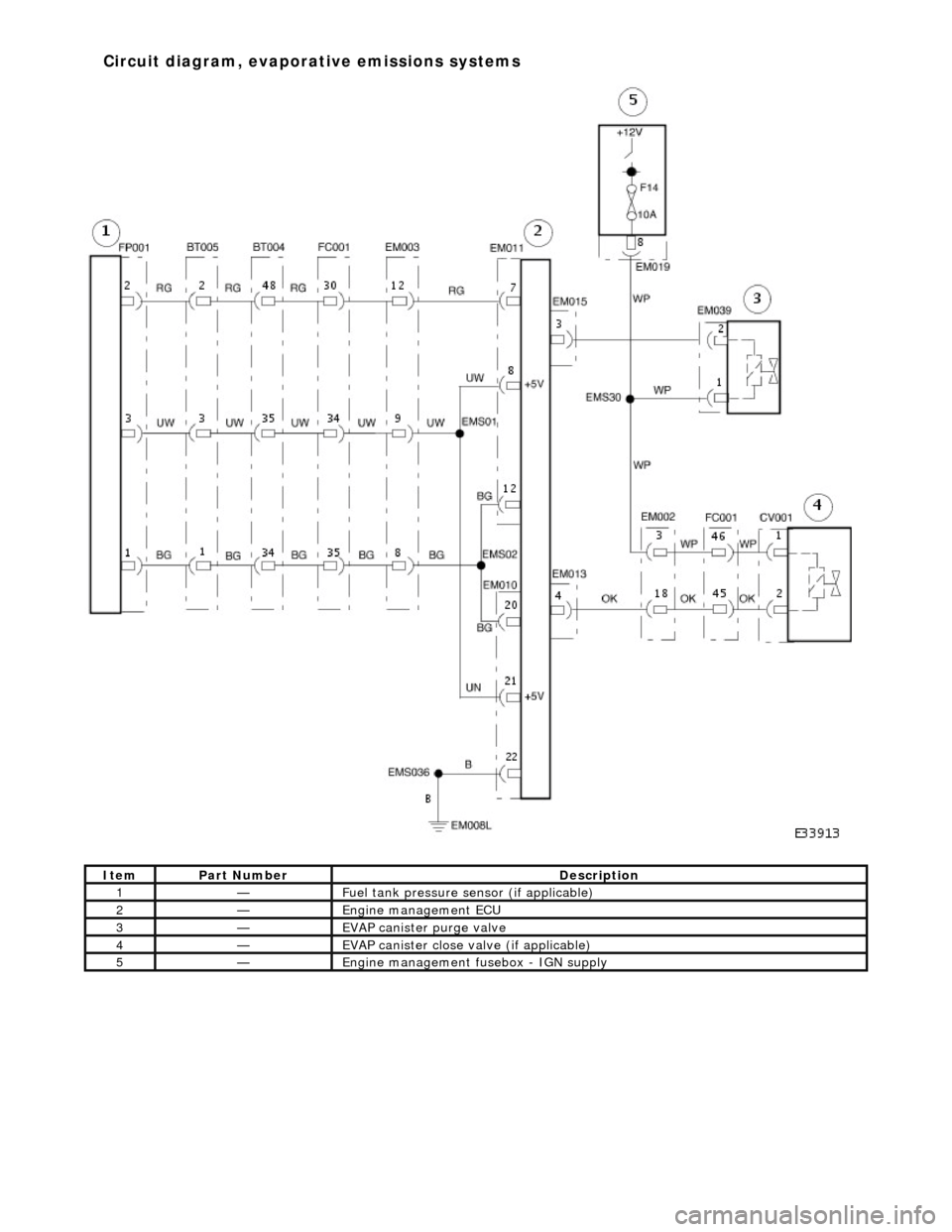 JAGUAR X308 1998 2.G Workshop Manual  
 
 
Ite
 m
Part
  Number
Descr
 iption
1—Fu

el tank pressure sensor (if applicable) 
2—Engine m

anagement ECU 
3—EVAP canister purge va

lve 
4—EVAP ca

nister close valve (if applicable) 