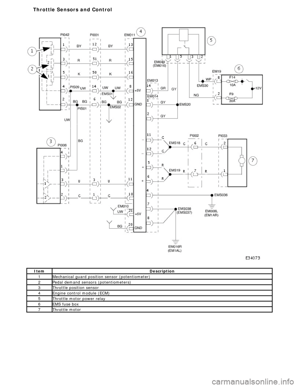 JAGUAR X308 1998 2.G Workshop Manual  
It
em
De
 scription
1Mechanica

l guard 
position sensor (potentiometer)
2Pedal demand sensors (pot
 entiometers)
3Thro

ttle position sensor
4Engine

 control 
module (ECM)
5Throttl
 e motor power 