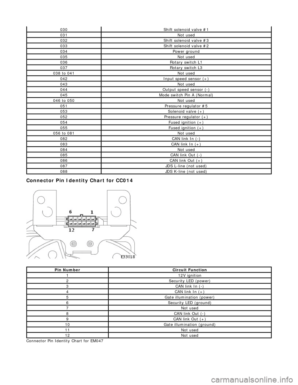 JAGUAR X308 1998 2.G Workshop Manual Connector Pin Identity Chart for CC014 
 
Connector Pin Identity Chart for EM047 
030Shift solenoid valve #1
031Not used
032Shift solenoid valve #3
033Shift solenoid valve #2
034Power ground
035Not us