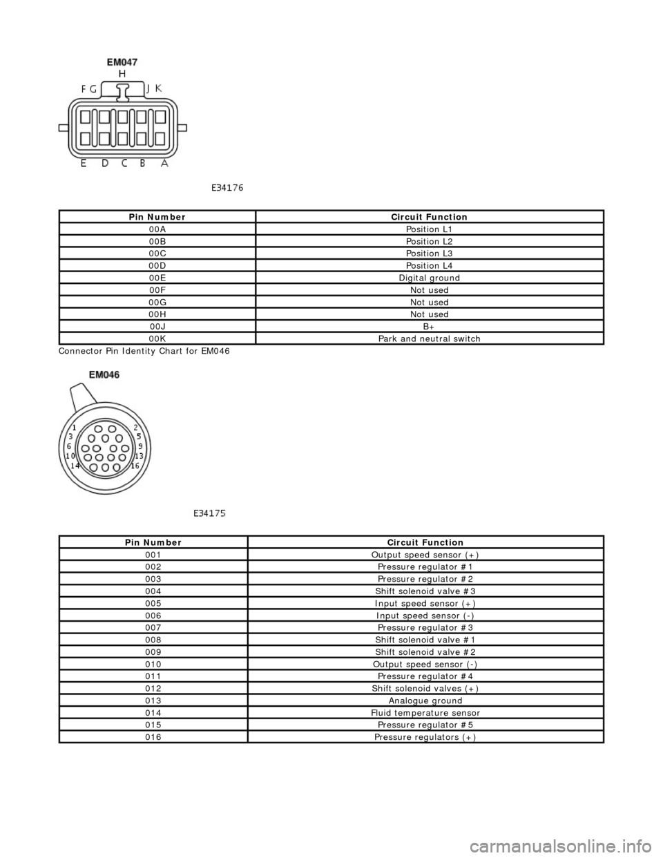 JAGUAR X308 1998 2.G Workshop Manual  
Connector Pin Identity Chart for EM046 
 
 
 
Pin NumberCircuit Function
00APosition L1
00BPosition L2
00CPosition L3
00DPosition L4
00EDigital ground
00FNot used
00GNot used
00HNot used
00JB+
00KPa
