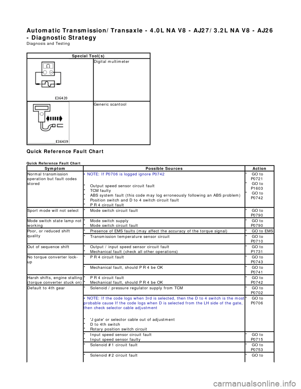 JAGUAR X308 1998 2.G Workshop Manual Automatic Transmission/Transaxle - 4.0L NA V8 - AJ27/3.2L NA V8 - AJ26 
- Diagnostic Strategy 
Diagnosis and Testing 
Quick Reference Fault Chart 
Quick Reference Fault Chart 
Special Tool(s)
 
Digita