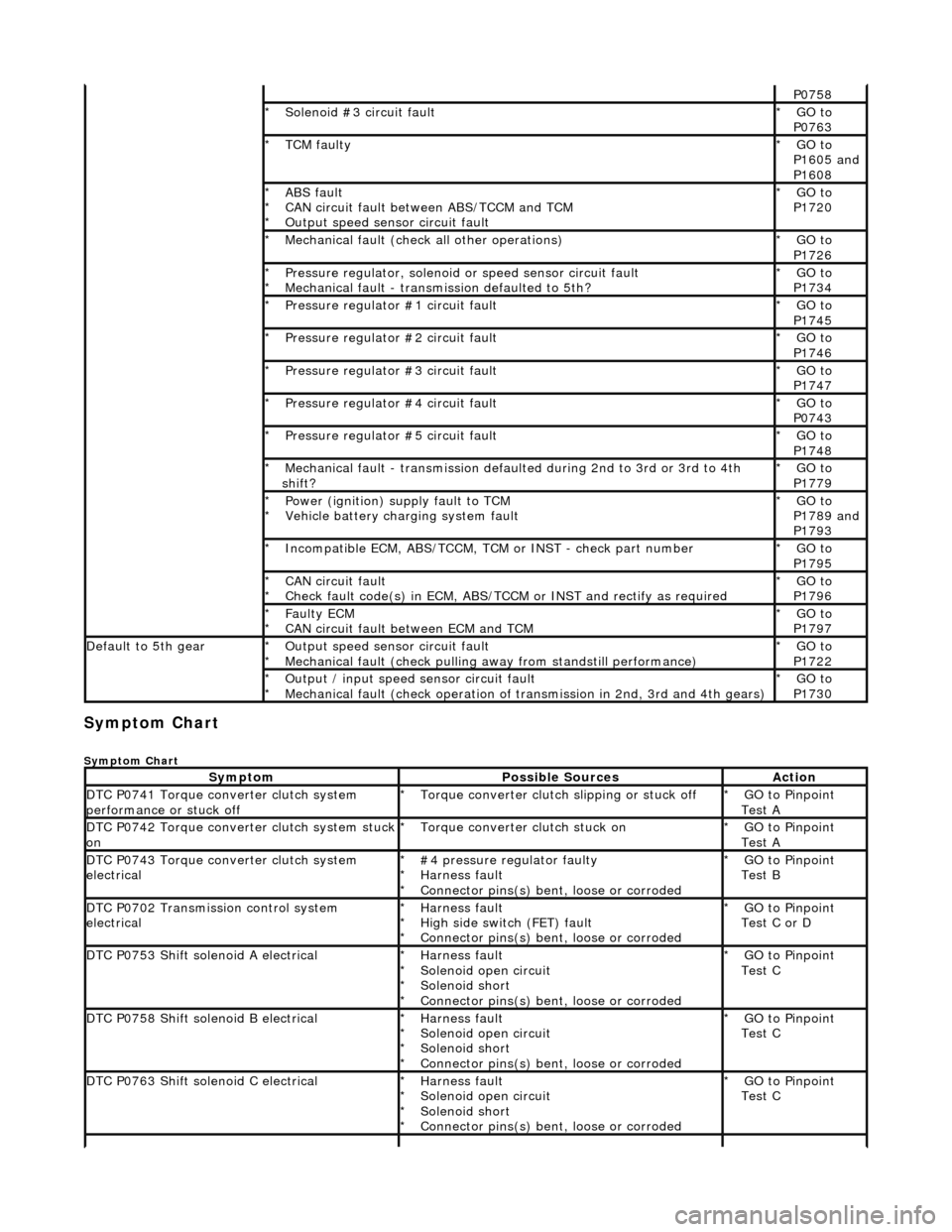 JAGUAR X308 1998 2.G Workshop Manual Symptom Chart 
Symptom Chart 
P0758  
Solenoid #3 circuit fault 
*GO to 
P0763  
*
TCM faulty 
*GO to 
P1605 and 
P1608  
*
ABS fault 
CAN circuit fault between ABS/TCCM and TCM 
Output speed sensor c