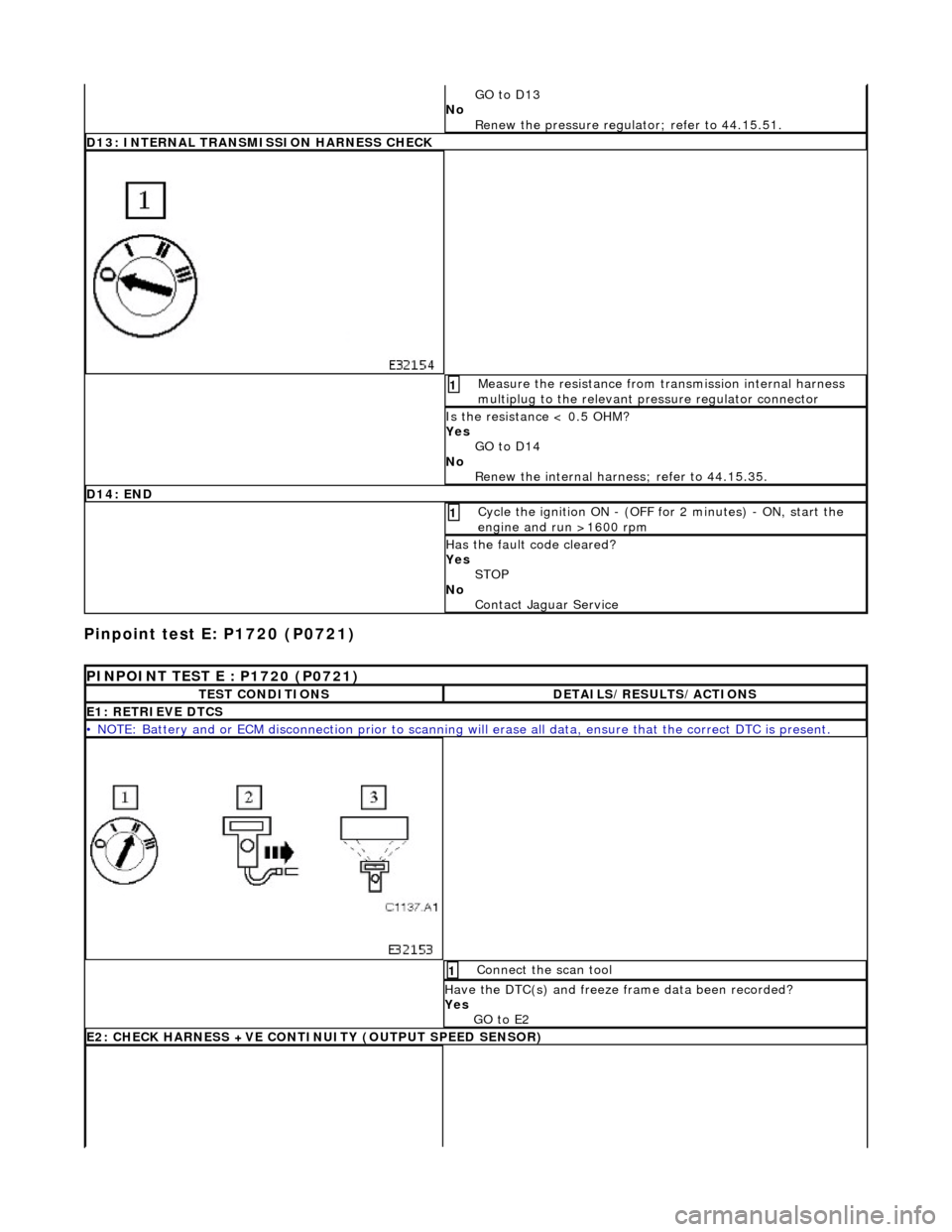 JAGUAR X308 1998 2.G Workshop Manual Pinpoint test E: P1720 (P0721) 
GO to D13  
No  Renew the pressure regulator; refer to 44.15.51. 
D13: INTERNAL TRANSMISSION HARNESS CHECK
 Measure the resistance from transmission internal harness 
m