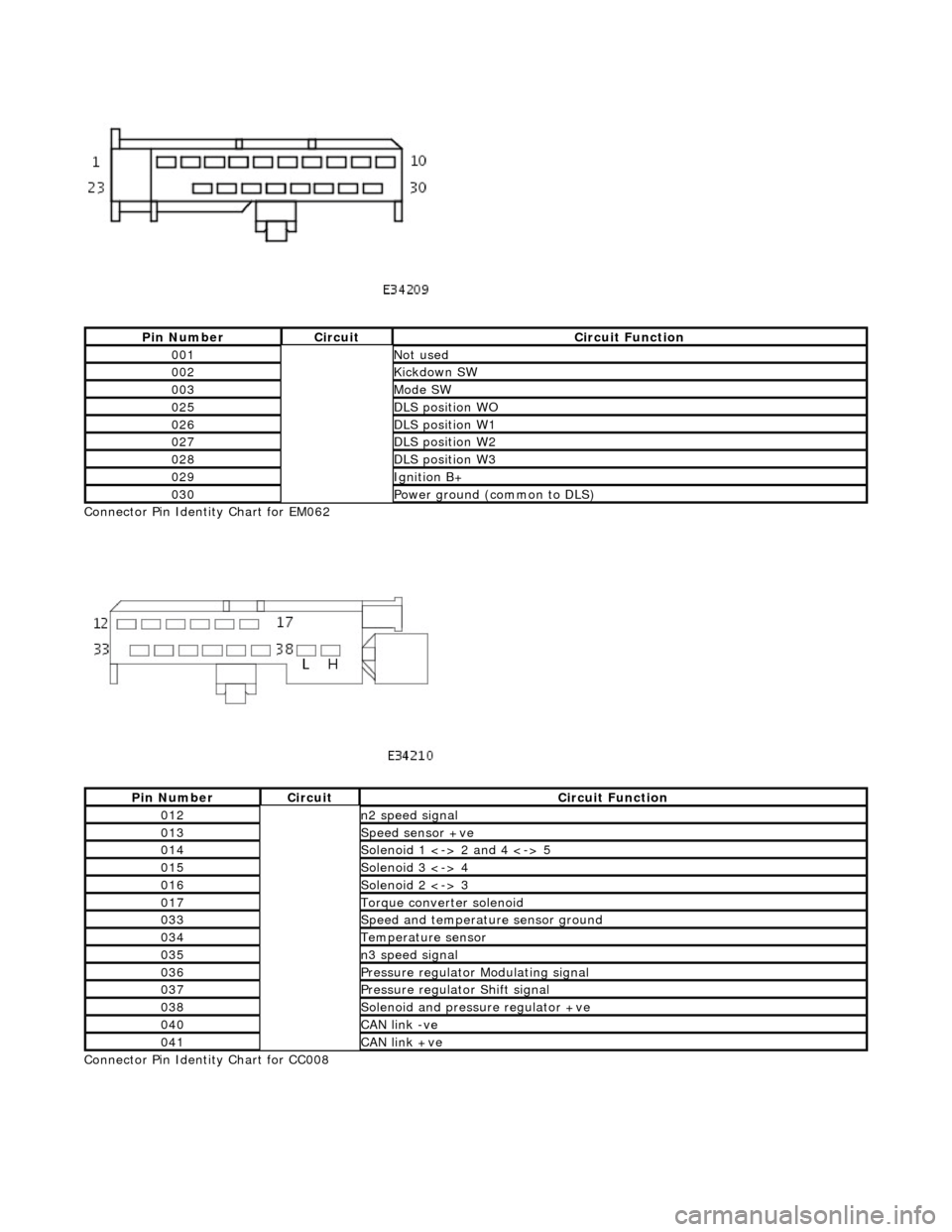 JAGUAR X308 1998 2.G Workshop Manual  
Connector Pin Identity Chart for EM062 
 
Connector Pin Identity Chart for CC008 
Pin NumberCircuitCircuit Function
001Not used
002Kickdown SW
003Mode SW
025DLS position WO
026DLS position W1
027DLS