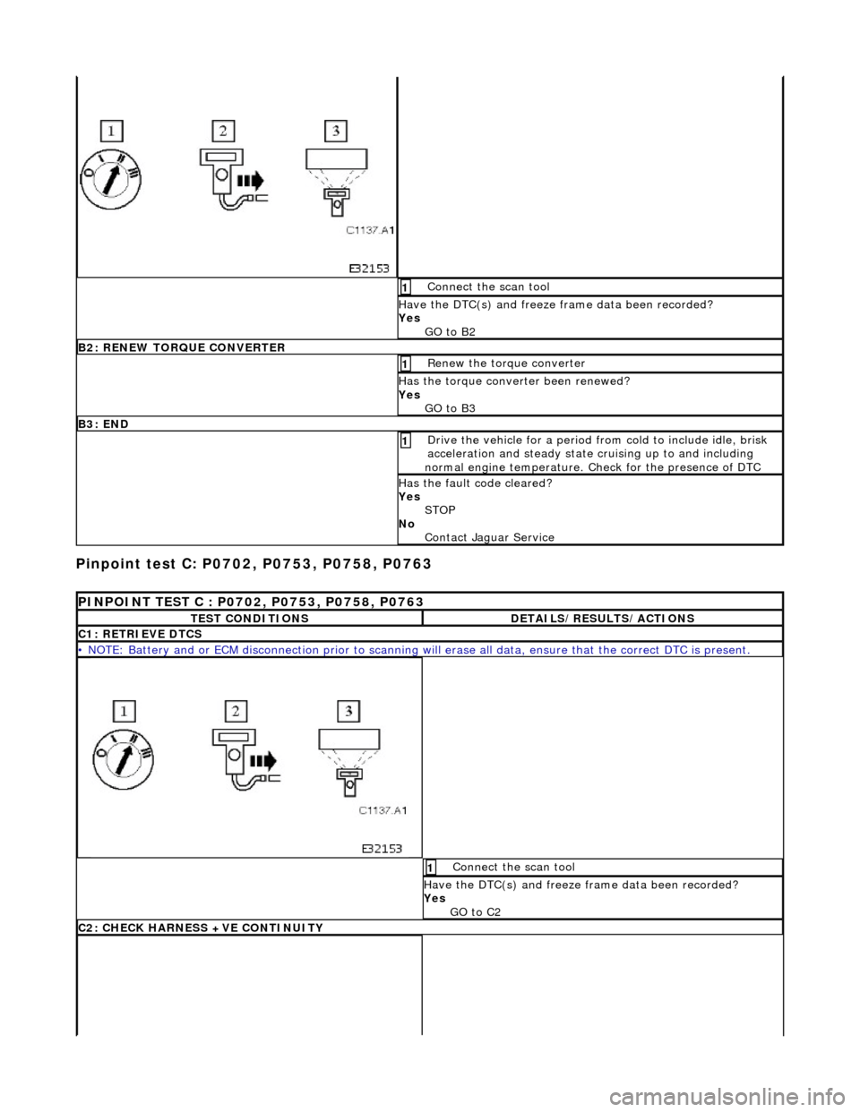JAGUAR X308 1998 2.G Workshop Manual Pinpoint test C: P0702, P0753, P0758, P0763 
Connect the scan tool 1 
Have the DTC(s) and freeze  frame data been recorded? 
Yes  GO to B2  
B2: RENEW TORQUE CONVERTER
Renew the torque converter 1 
Ha