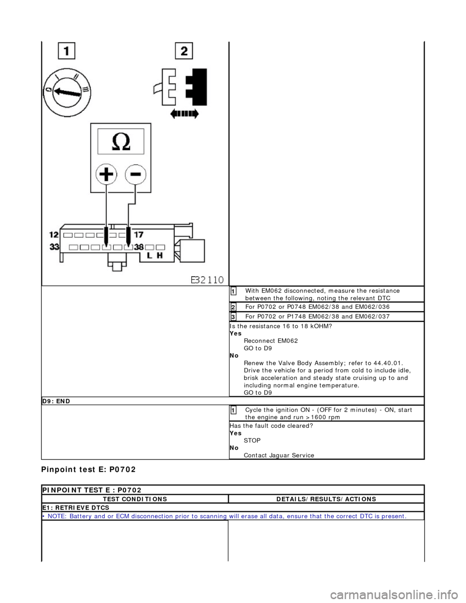 JAGUAR X308 1998 2.G Workshop Manual Pinpoint test E: P0702 
With EM062 disconnected, measure the resistance 
between the following, noting the relevant DTC  1 
For P0702 or P0748 EM062/38 and EM062/036 2 
For P0702 or P1748 EM062/38 and