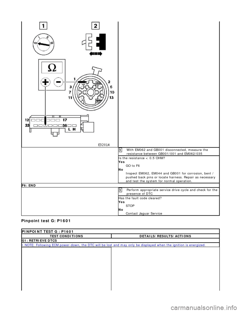 JAGUAR X308 1998 2.G Workshop Manual Pinpoint test G: P1601 
 With EM062 and GB001 disconnected, measure the 
resistance between GB001/001 and EM062/035 1 
Is the resistance < 0.5 OHM? 
Yes GO to F6  
No  Inspect EM062, EM044 and GB001 f