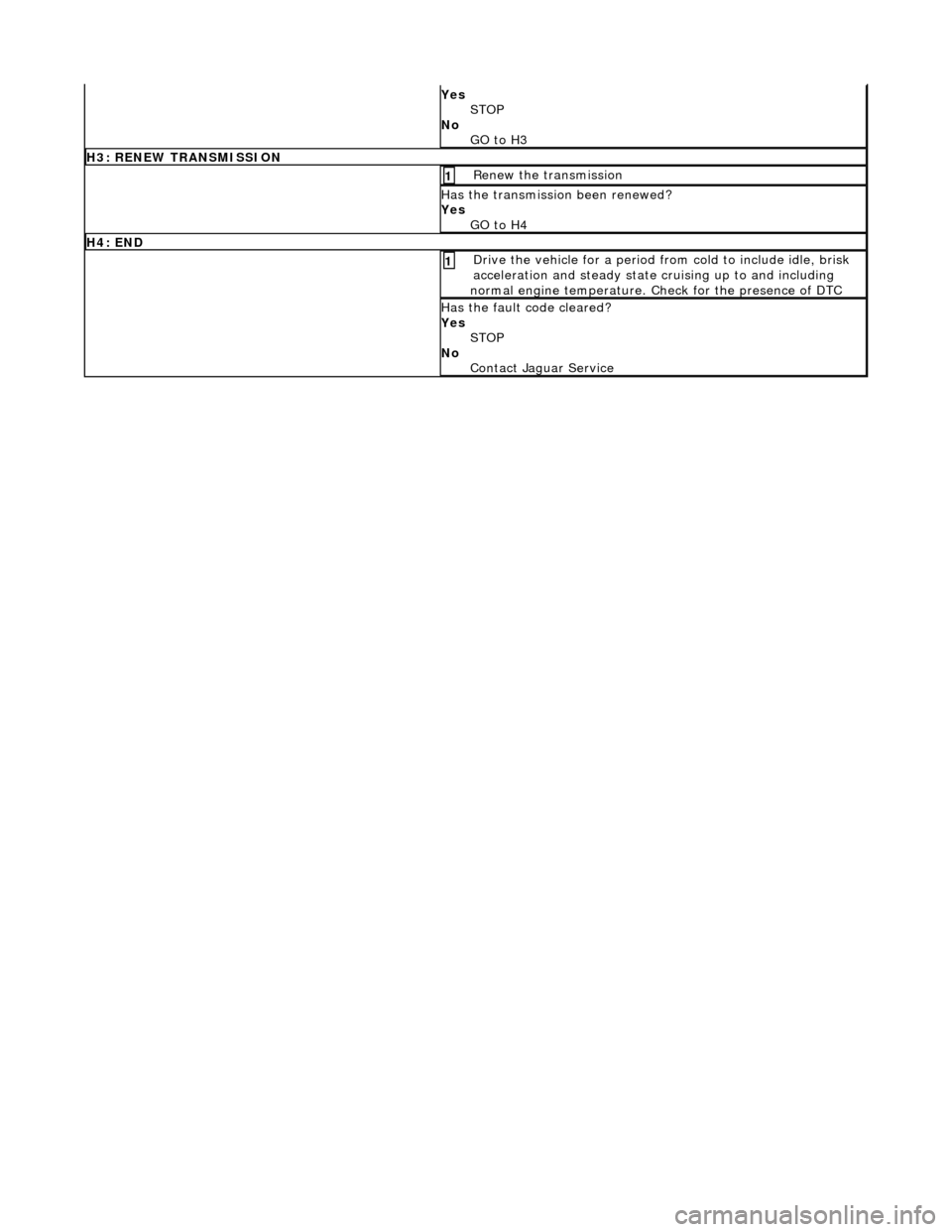 JAGUAR X308 1998 2.G Workshop Manual  
 
Yes STOP 
No  GO to H3  
H3: RENEW TRANSMISSION
Renew the transmission 1 
Has the transmission been renewed? 
Yes GO to H4  
H4: END
Drive the vehicle for a period from cold to include idle, brisk
