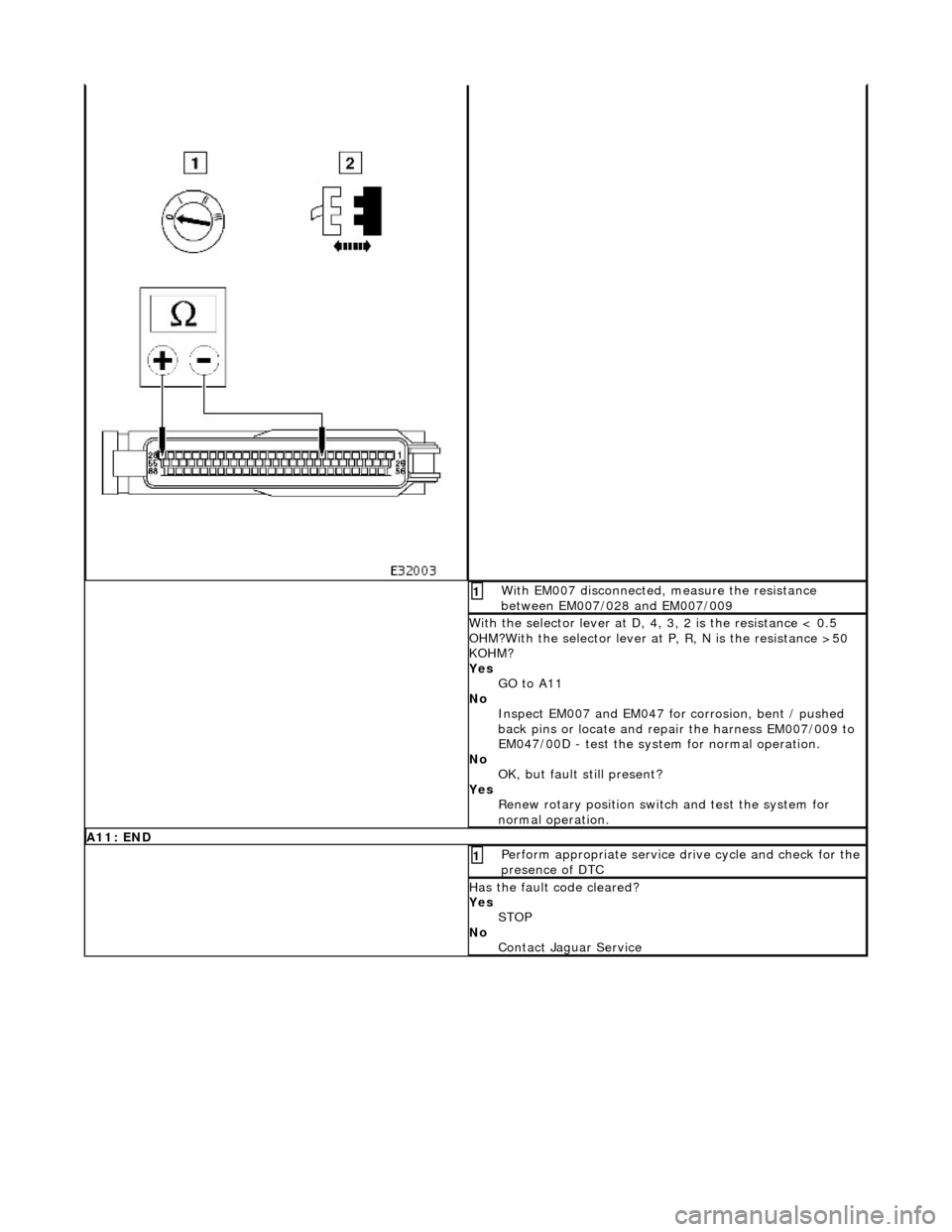JAGUAR X308 1998 2.G Workshop Manual  
 
 With EM007 disconnected, measure the resistance 
between EM007/028 and EM007/009 1 
With the selector lever at D, 4, 3, 2 is the resistance < 0.5 
OHM?With the selector lever at P, R, N is the re