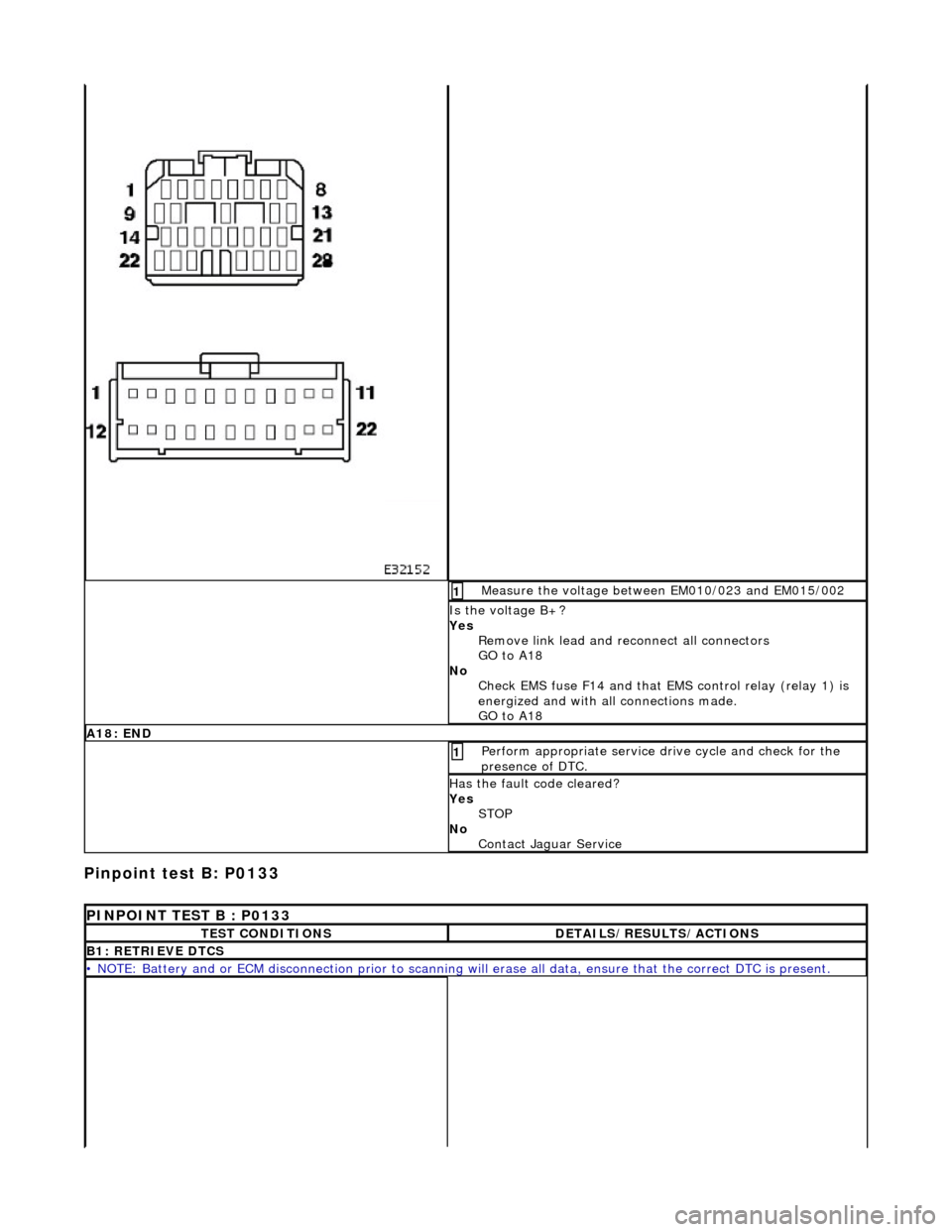 JAGUAR X308 1998 2.G Workshop Manual Pinpoint test B: P0133 
Measure the voltage between EM010/023 and EM015/002 1 
Is the voltage B+? 
Yes Remove link lead and reconnect all connectors 
GO to A18  
No  Check EMS fuse F14 and that EMS  c