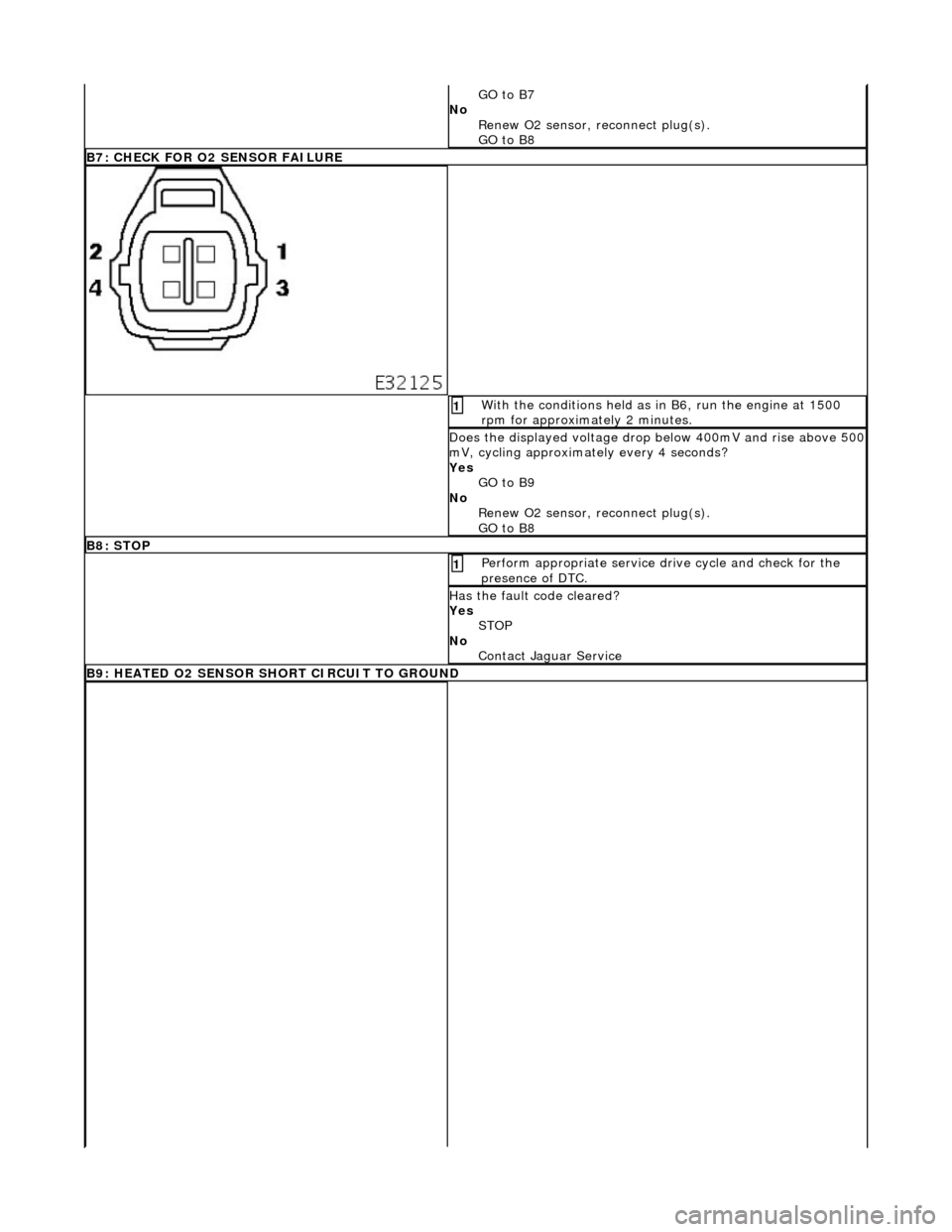 JAGUAR X308 1998 2.G Workshop Manual GO to B7  
No  Renew O2 sensor, reconnect plug(s). 
GO to B8  
B7: CHECK FOR O2 SENSOR FAILURE
 With the conditions held as in  B6, run the engine at 1500 
rpm for approximately 2 minutes. 1 
Does the