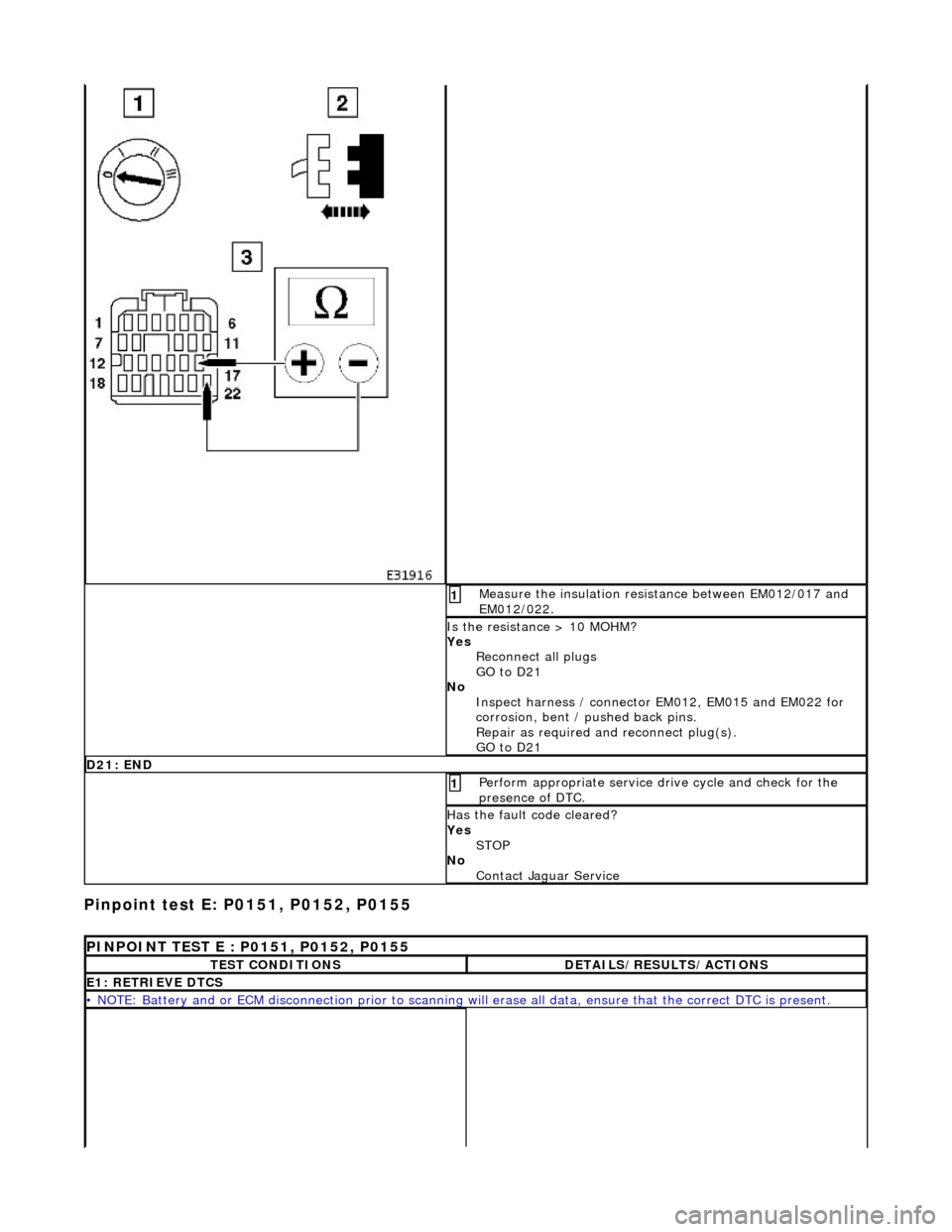 JAGUAR X308 1998 2.G Workshop Manual Pinpoint test E: P0151, P0152, P0155 
Measure the insulation resistance between EM012/017 and 
EM012/022. 1 
Is the resistance > 10 MOHM? 
Yes Reconnect all plugs 
GO to D21  
No  Inspect harness / co